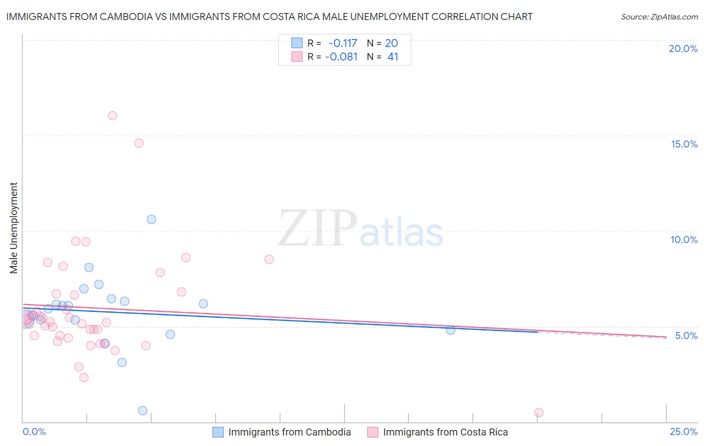 Immigrants from Cambodia vs Immigrants from Costa Rica Male Unemployment