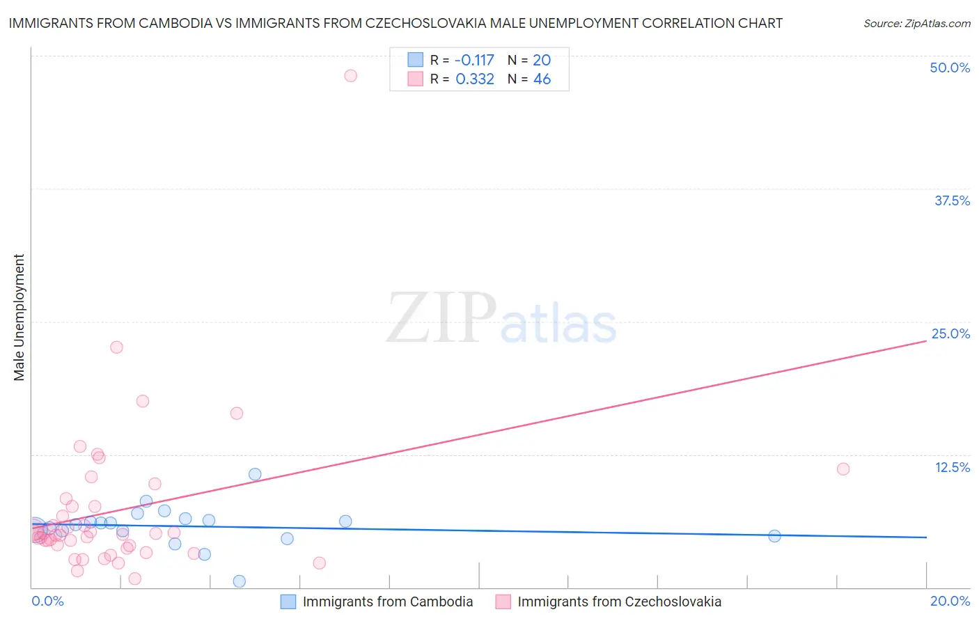 Immigrants from Cambodia vs Immigrants from Czechoslovakia Male Unemployment