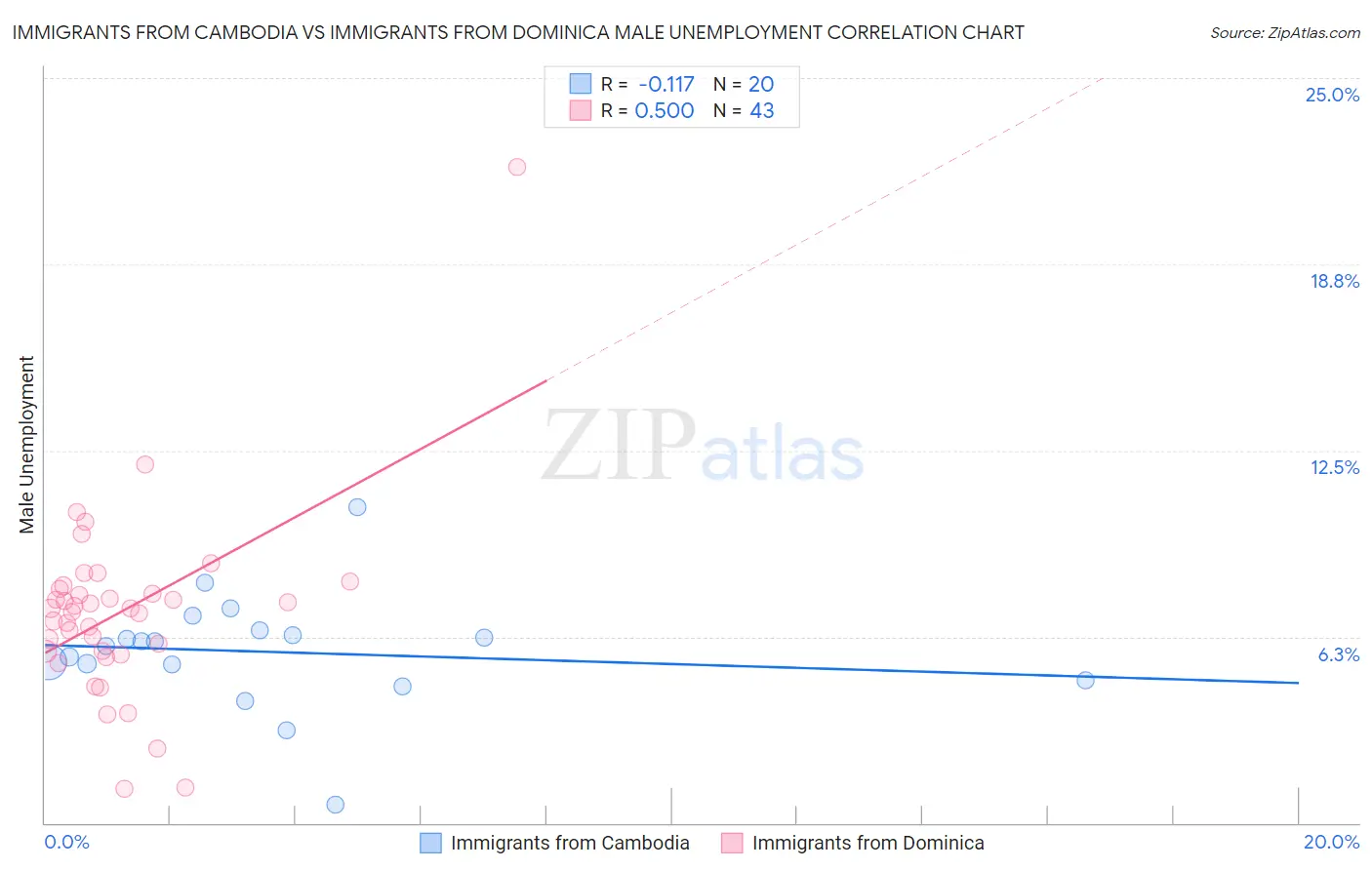 Immigrants from Cambodia vs Immigrants from Dominica Male Unemployment