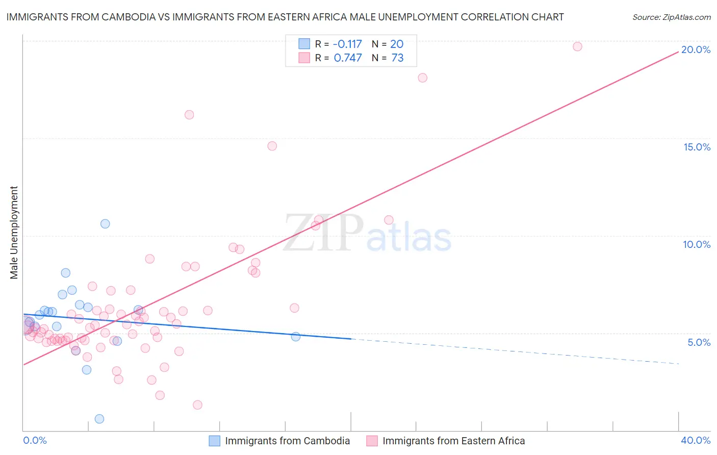 Immigrants from Cambodia vs Immigrants from Eastern Africa Male Unemployment