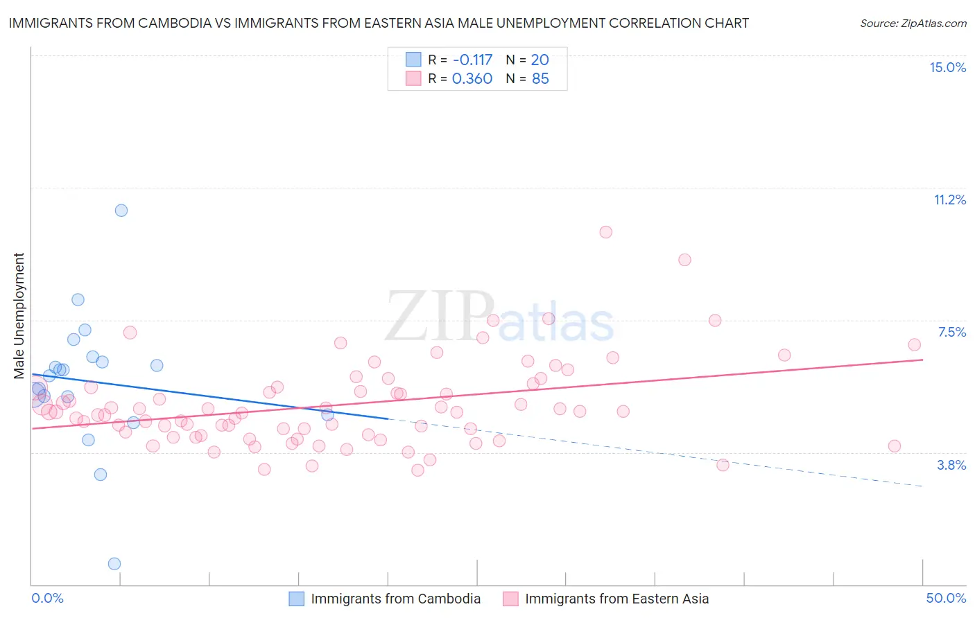 Immigrants from Cambodia vs Immigrants from Eastern Asia Male Unemployment