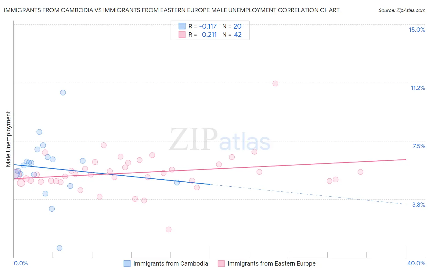 Immigrants from Cambodia vs Immigrants from Eastern Europe Male Unemployment