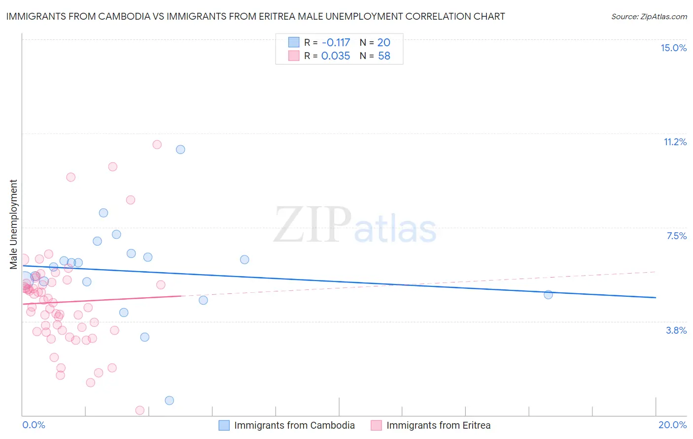 Immigrants from Cambodia vs Immigrants from Eritrea Male Unemployment