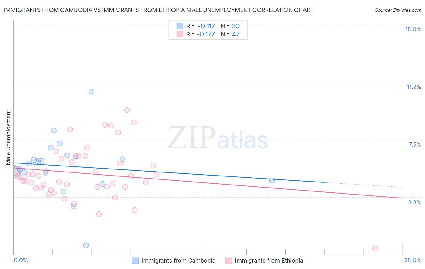 Immigrants from Cambodia vs Immigrants from Ethiopia Male Unemployment