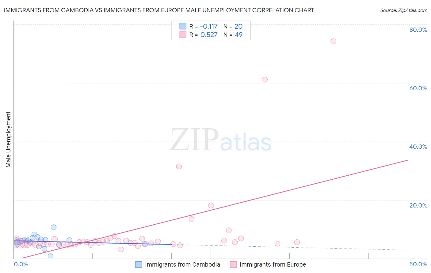 Immigrants from Cambodia vs Immigrants from Europe Male Unemployment