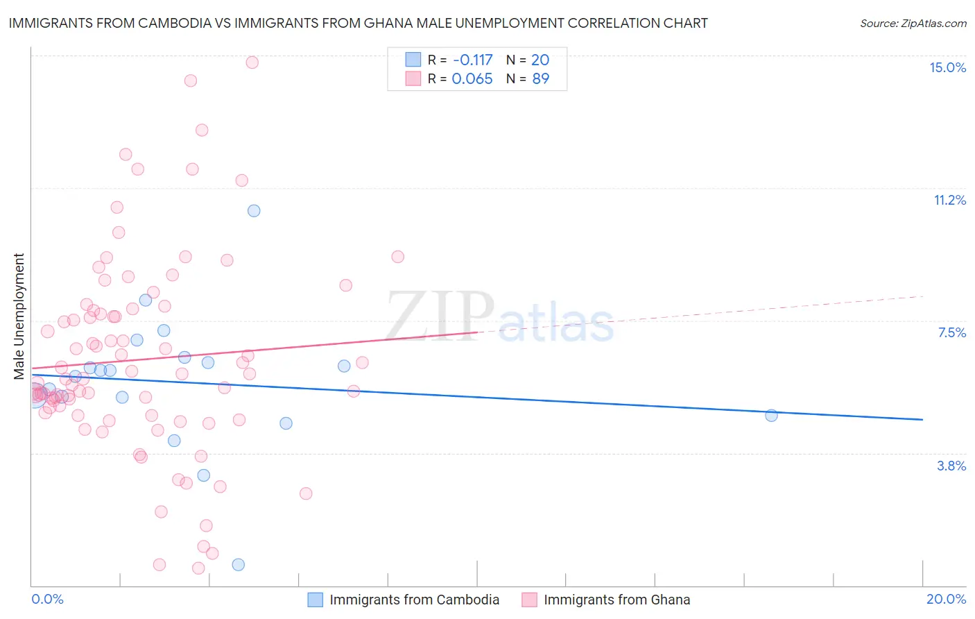 Immigrants from Cambodia vs Immigrants from Ghana Male Unemployment