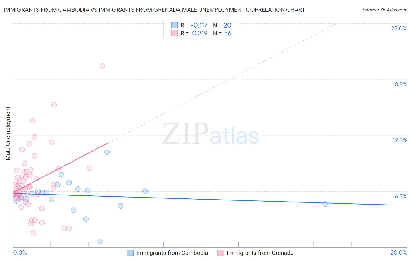 Immigrants from Cambodia vs Immigrants from Grenada Male Unemployment