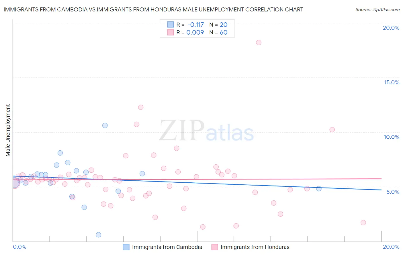 Immigrants from Cambodia vs Immigrants from Honduras Male Unemployment