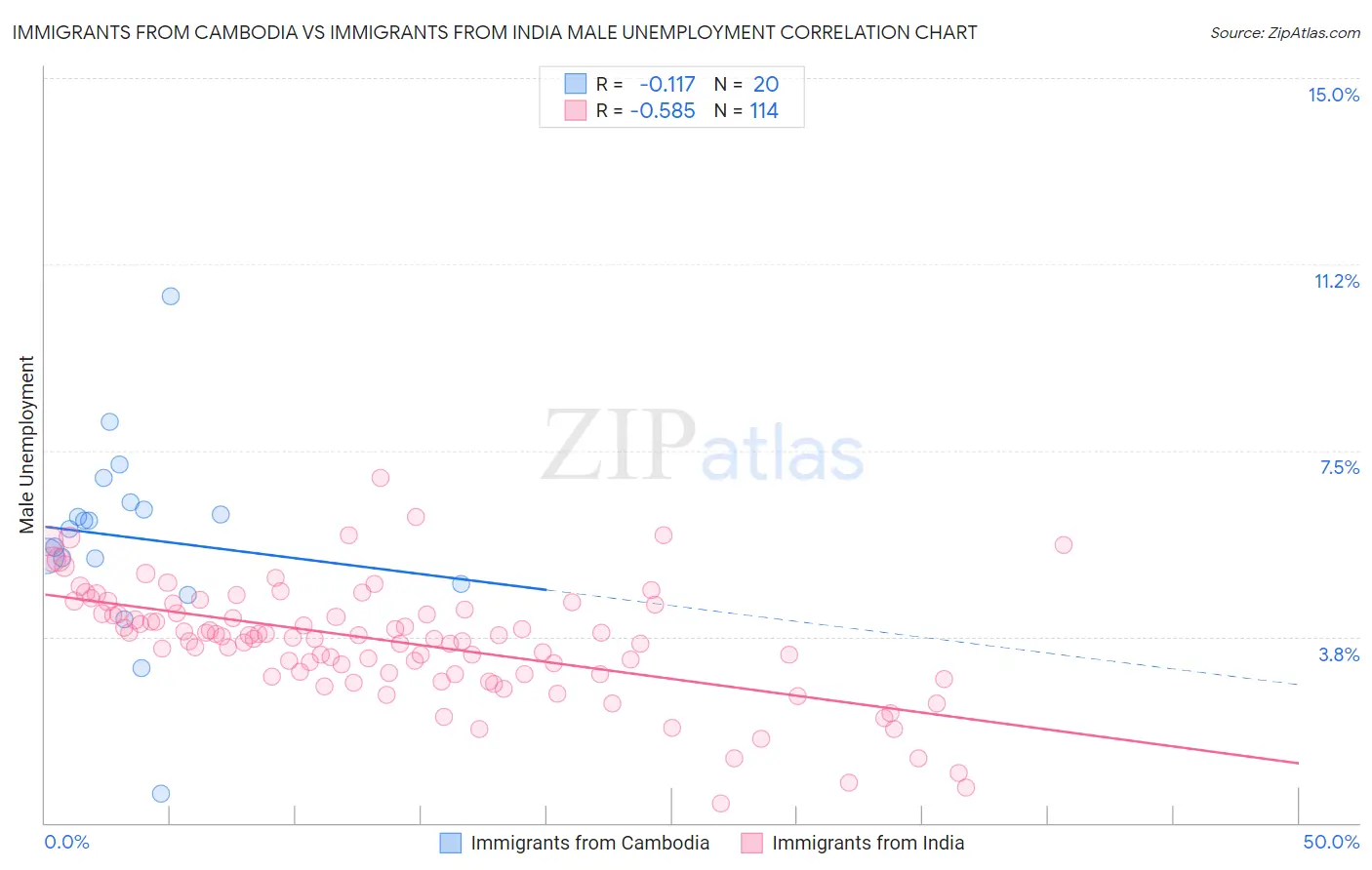 Immigrants from Cambodia vs Immigrants from India Male Unemployment