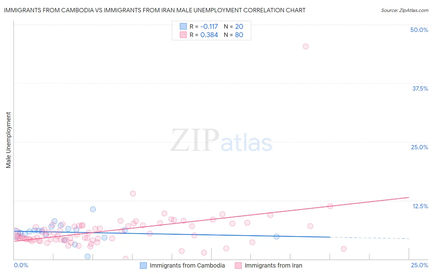 Immigrants from Cambodia vs Immigrants from Iran Male Unemployment