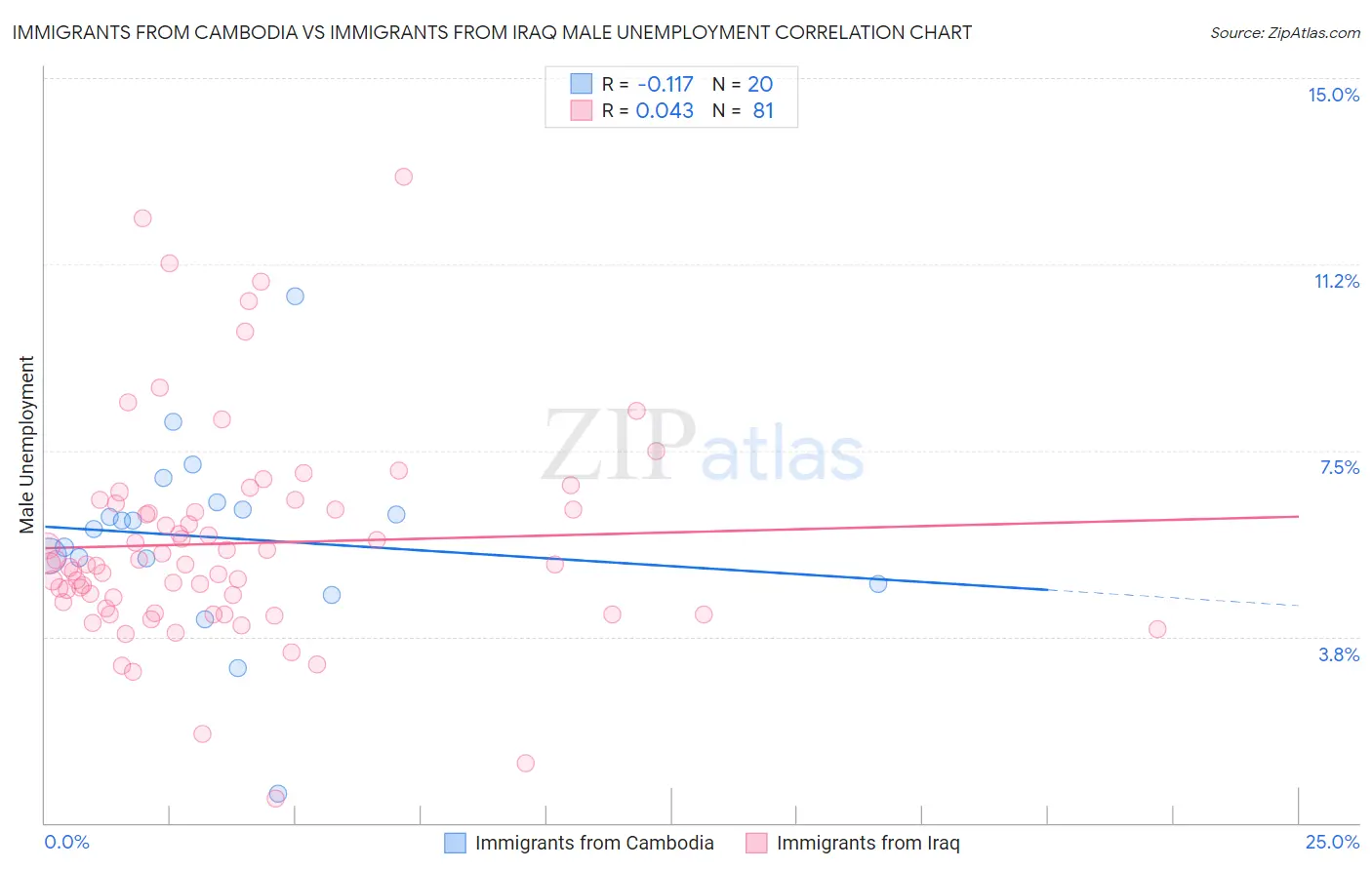 Immigrants from Cambodia vs Immigrants from Iraq Male Unemployment