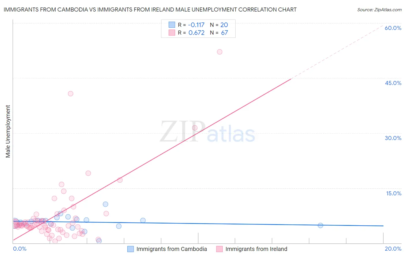 Immigrants from Cambodia vs Immigrants from Ireland Male Unemployment