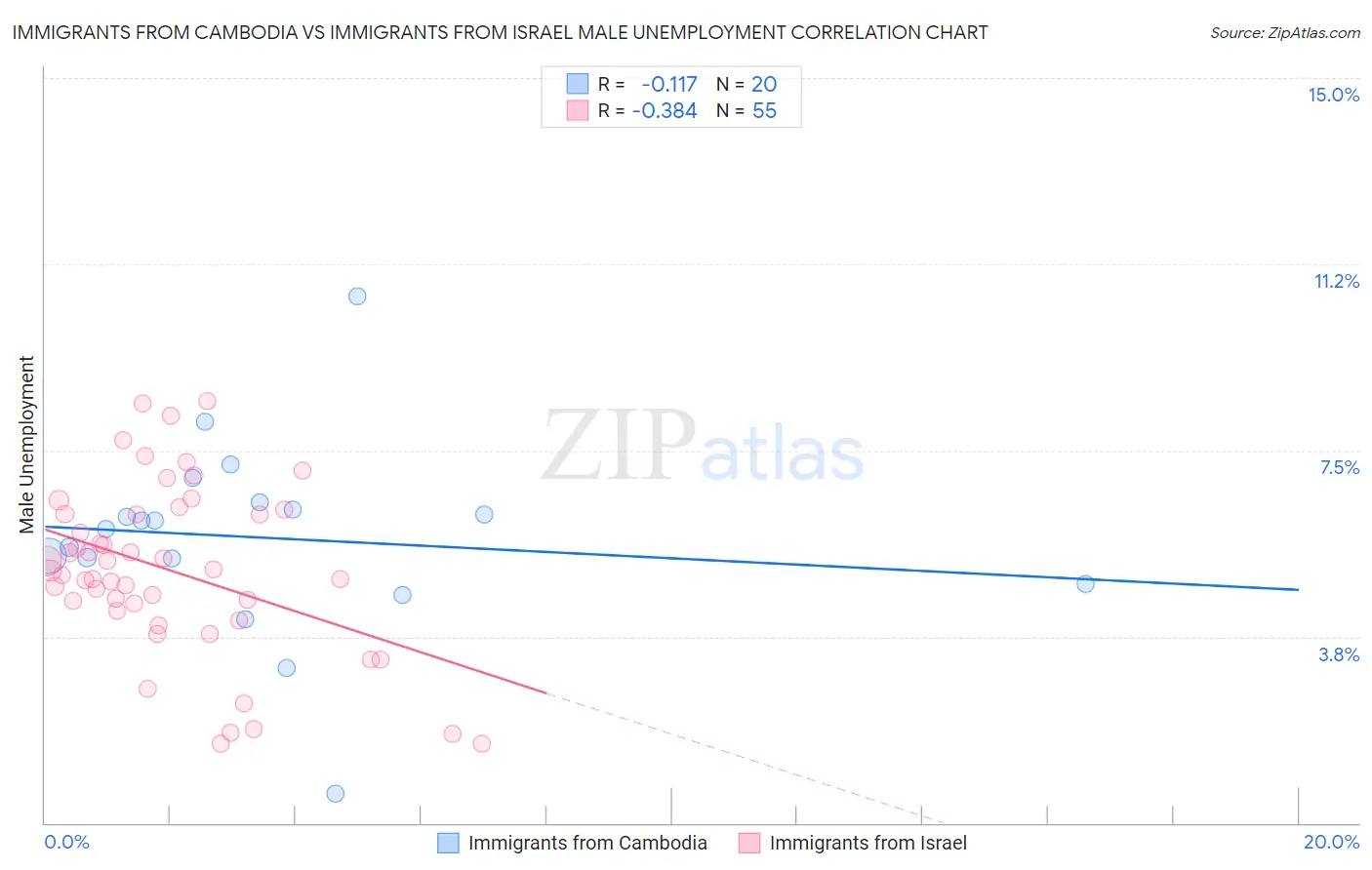 Immigrants from Cambodia vs Immigrants from Israel Male Unemployment