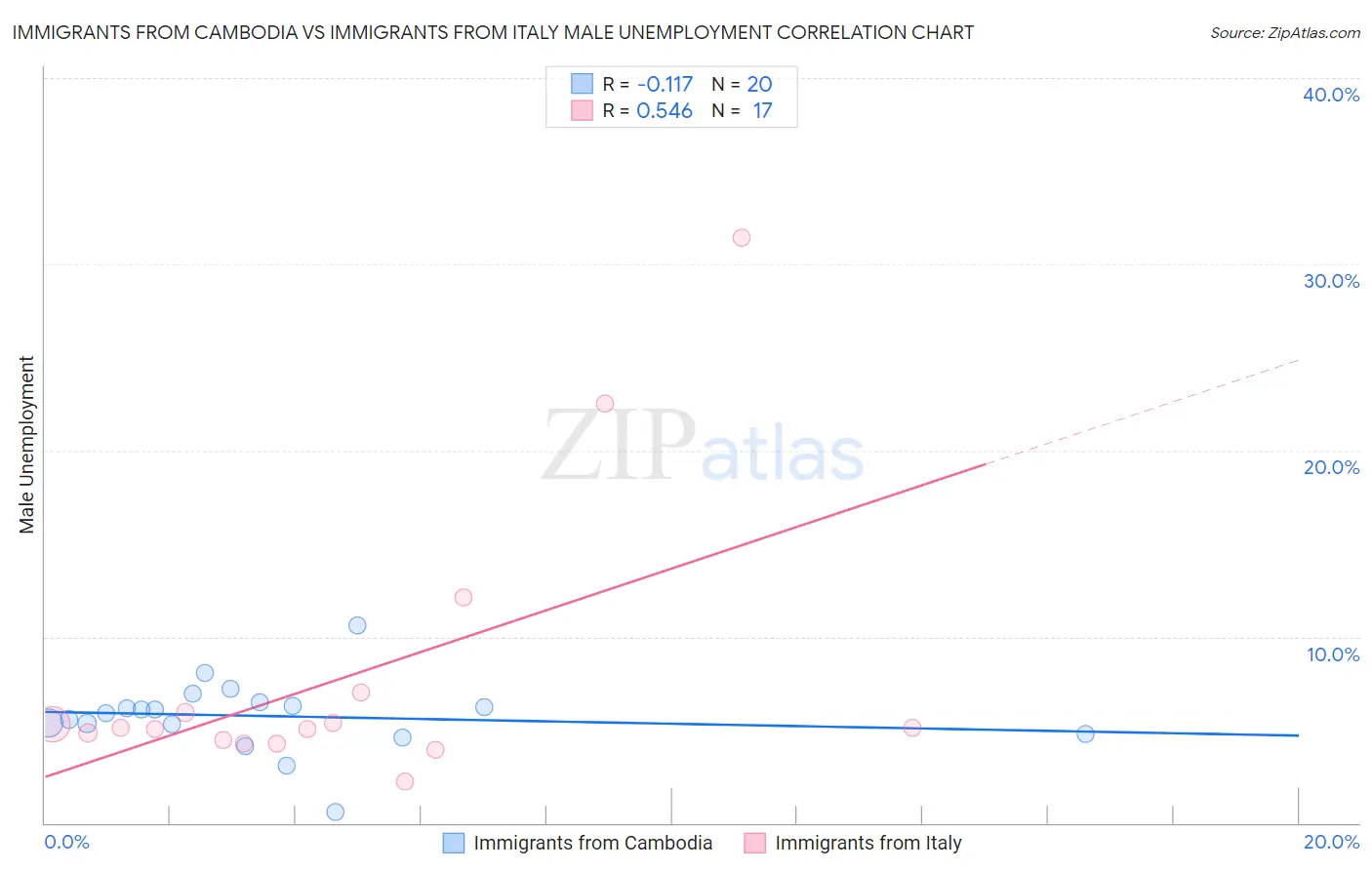 Immigrants from Cambodia vs Immigrants from Italy Male Unemployment