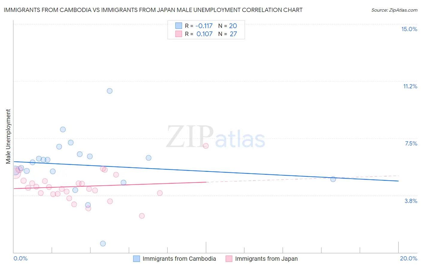 Immigrants from Cambodia vs Immigrants from Japan Male Unemployment