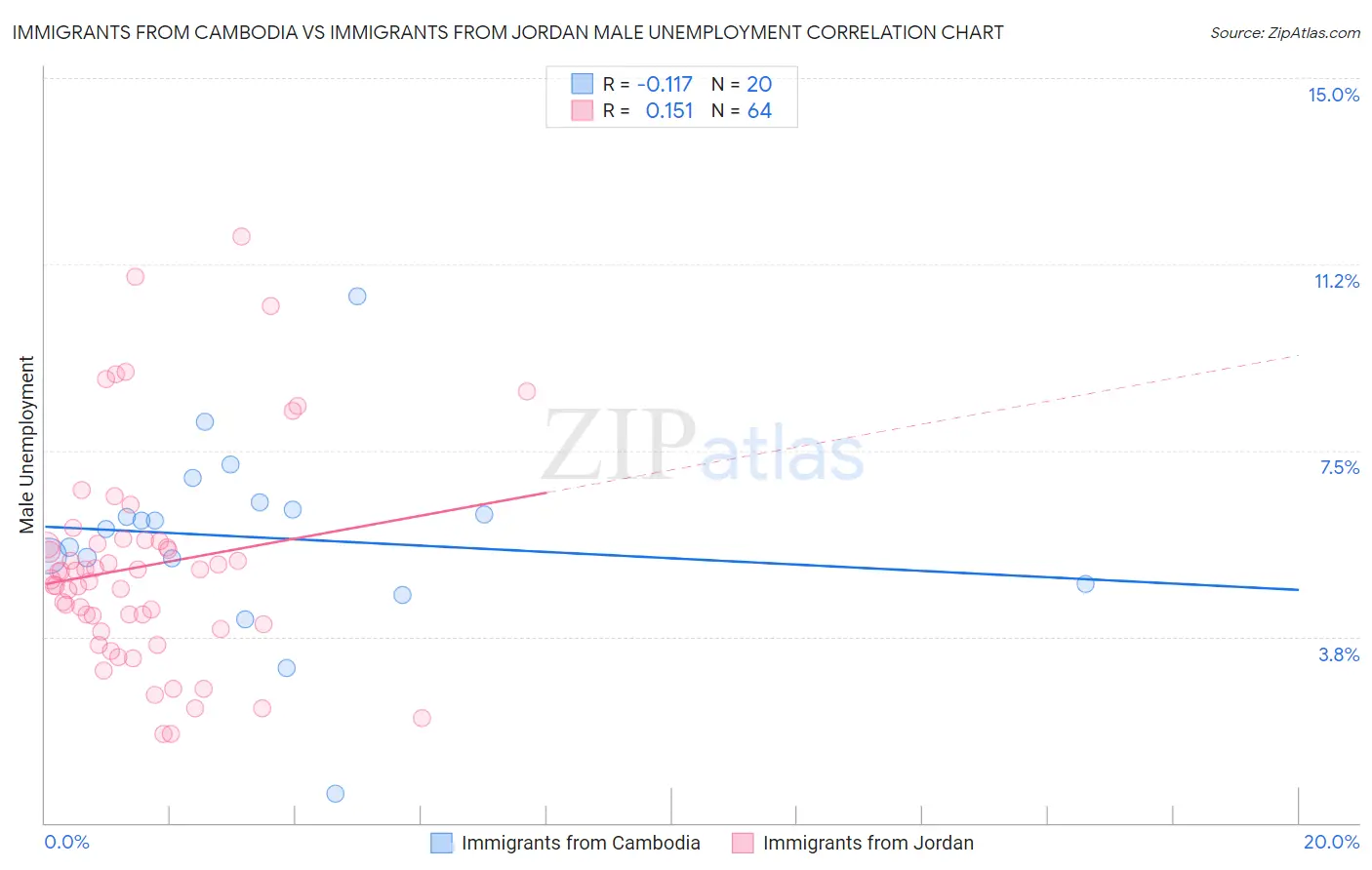 Immigrants from Cambodia vs Immigrants from Jordan Male Unemployment