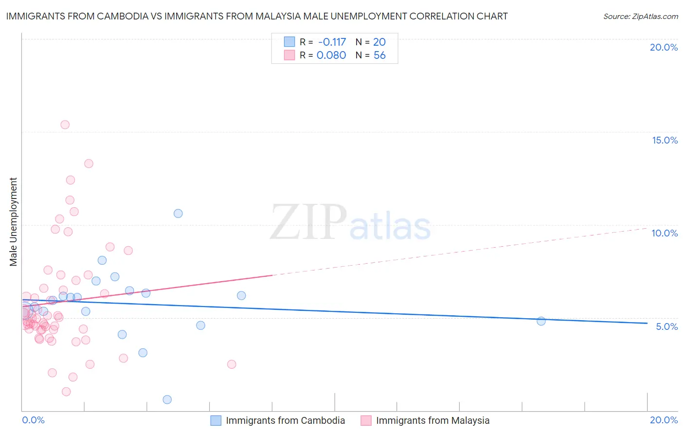 Immigrants from Cambodia vs Immigrants from Malaysia Male Unemployment