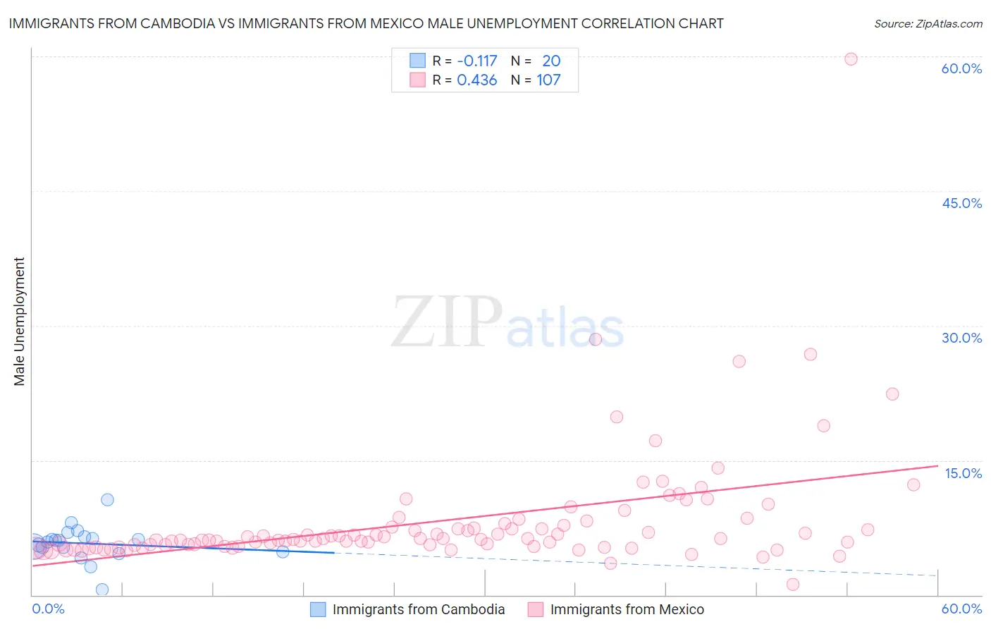 Immigrants from Cambodia vs Immigrants from Mexico Male Unemployment