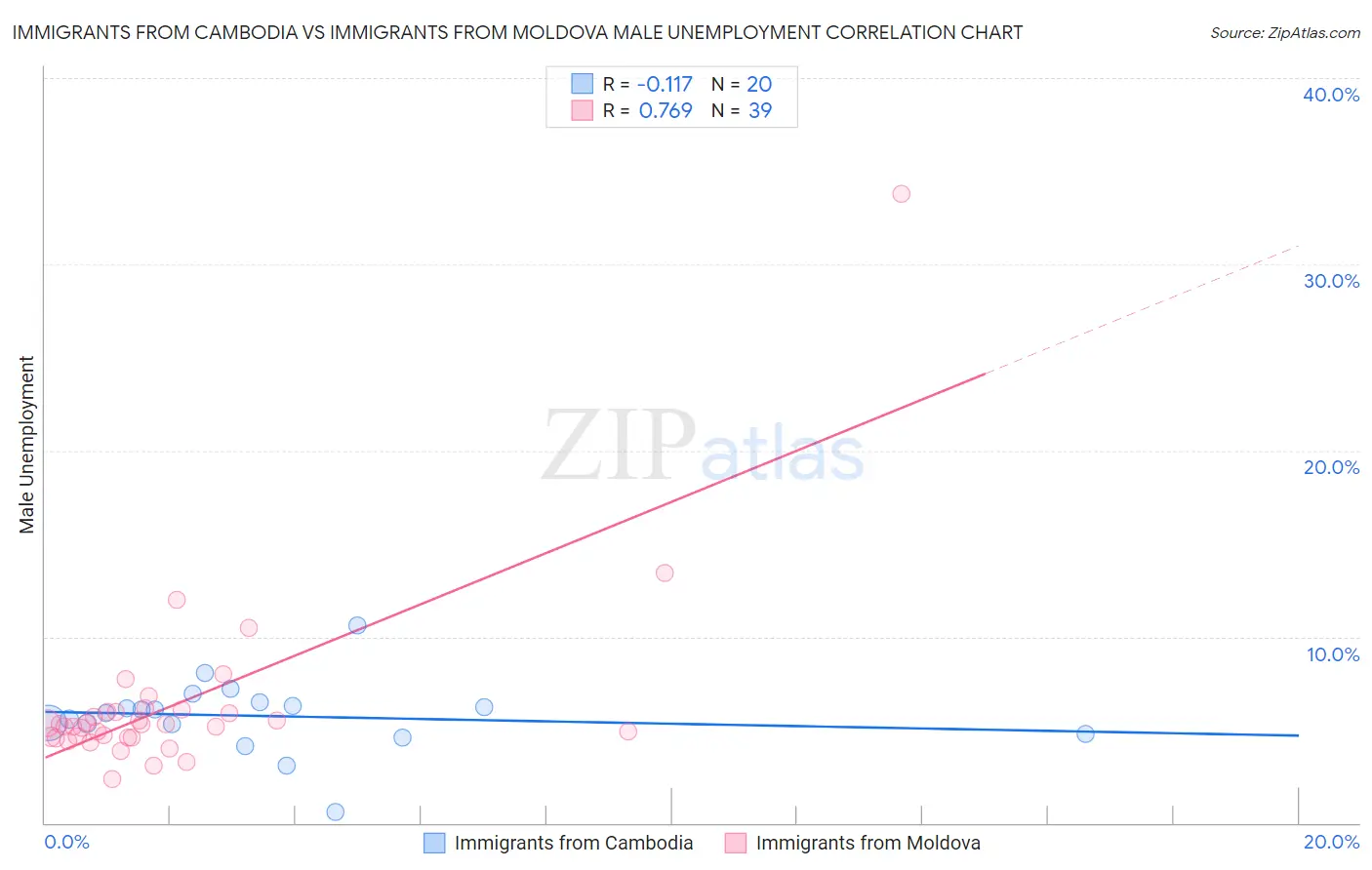 Immigrants from Cambodia vs Immigrants from Moldova Male Unemployment