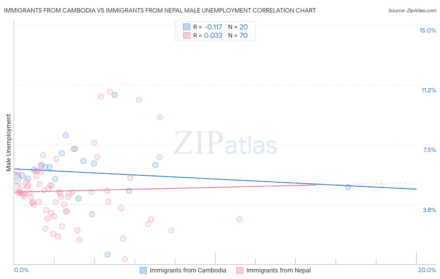 Immigrants from Cambodia vs Immigrants from Nepal Male Unemployment