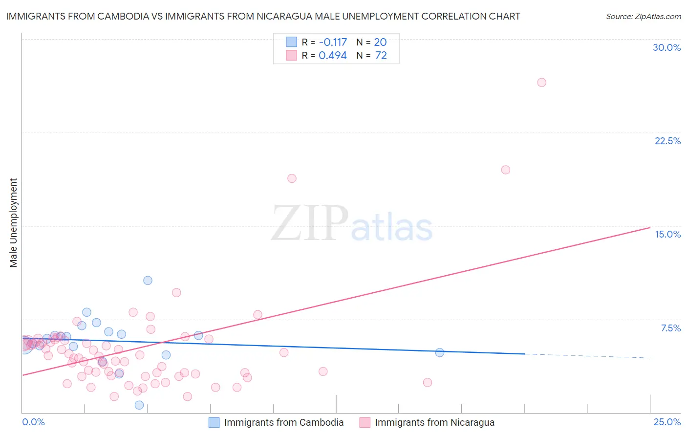 Immigrants from Cambodia vs Immigrants from Nicaragua Male Unemployment