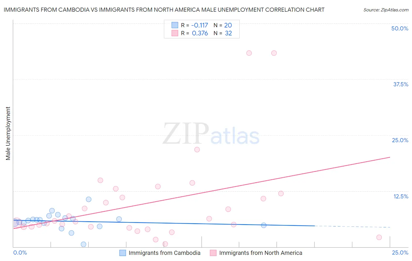 Immigrants from Cambodia vs Immigrants from North America Male Unemployment