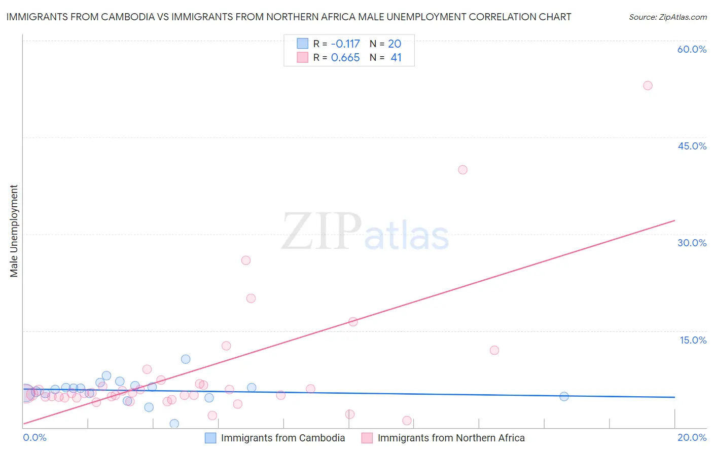 Immigrants from Cambodia vs Immigrants from Northern Africa Male Unemployment