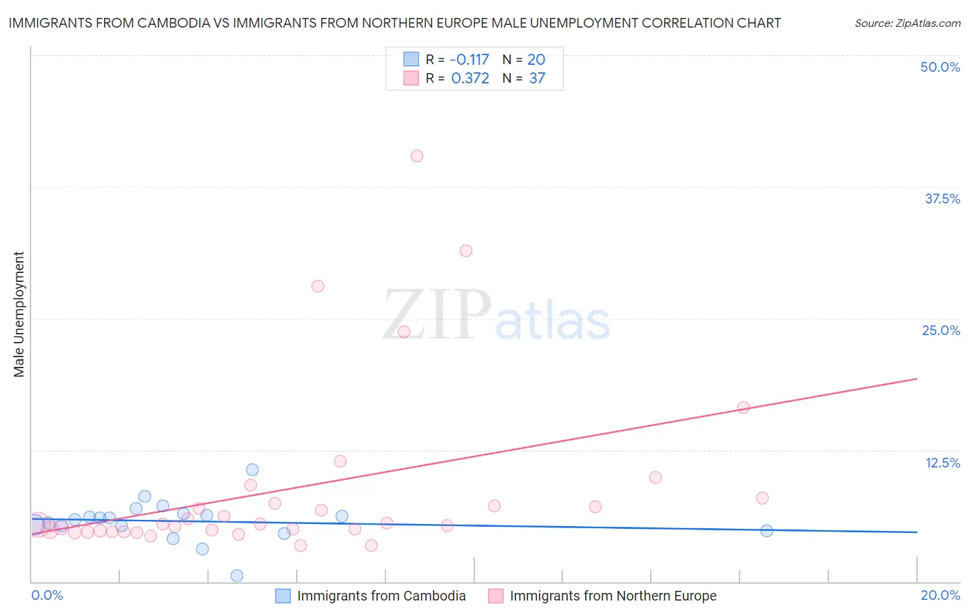 Immigrants from Cambodia vs Immigrants from Northern Europe Male Unemployment