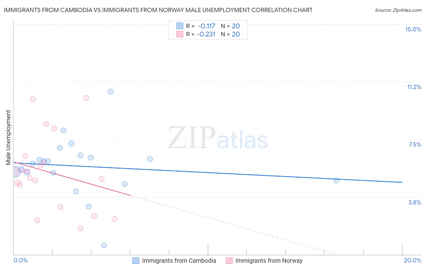 Immigrants from Cambodia vs Immigrants from Norway Male Unemployment
