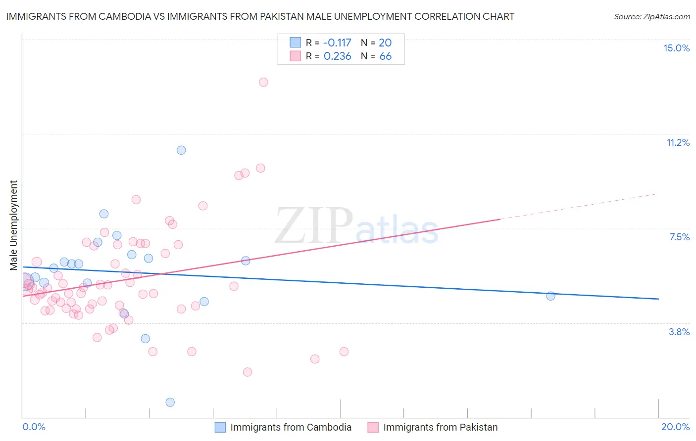 Immigrants from Cambodia vs Immigrants from Pakistan Male Unemployment