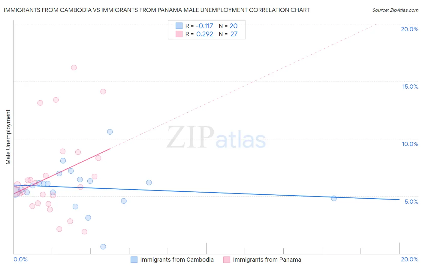 Immigrants from Cambodia vs Immigrants from Panama Male Unemployment