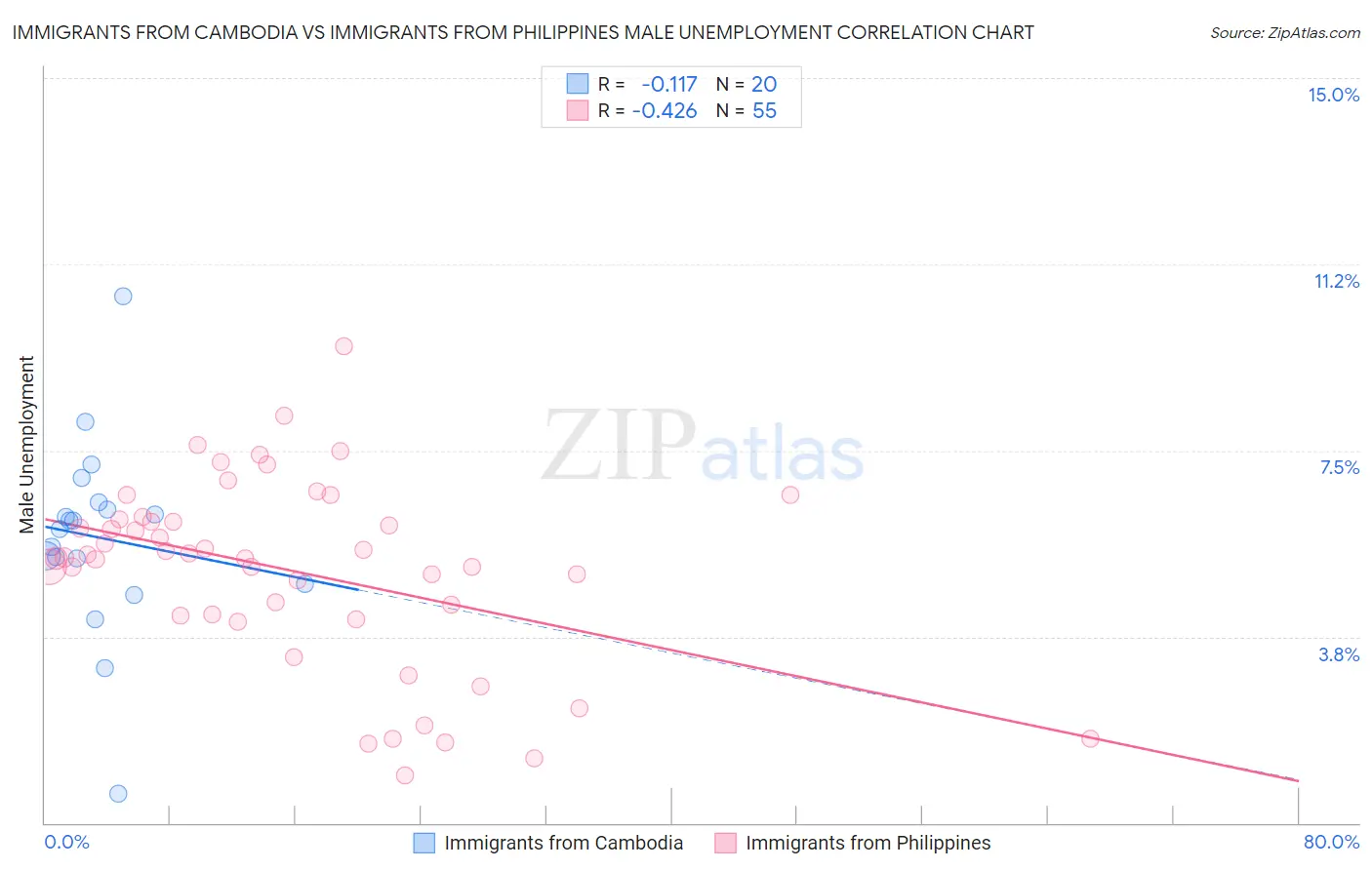 Immigrants from Cambodia vs Immigrants from Philippines Male Unemployment