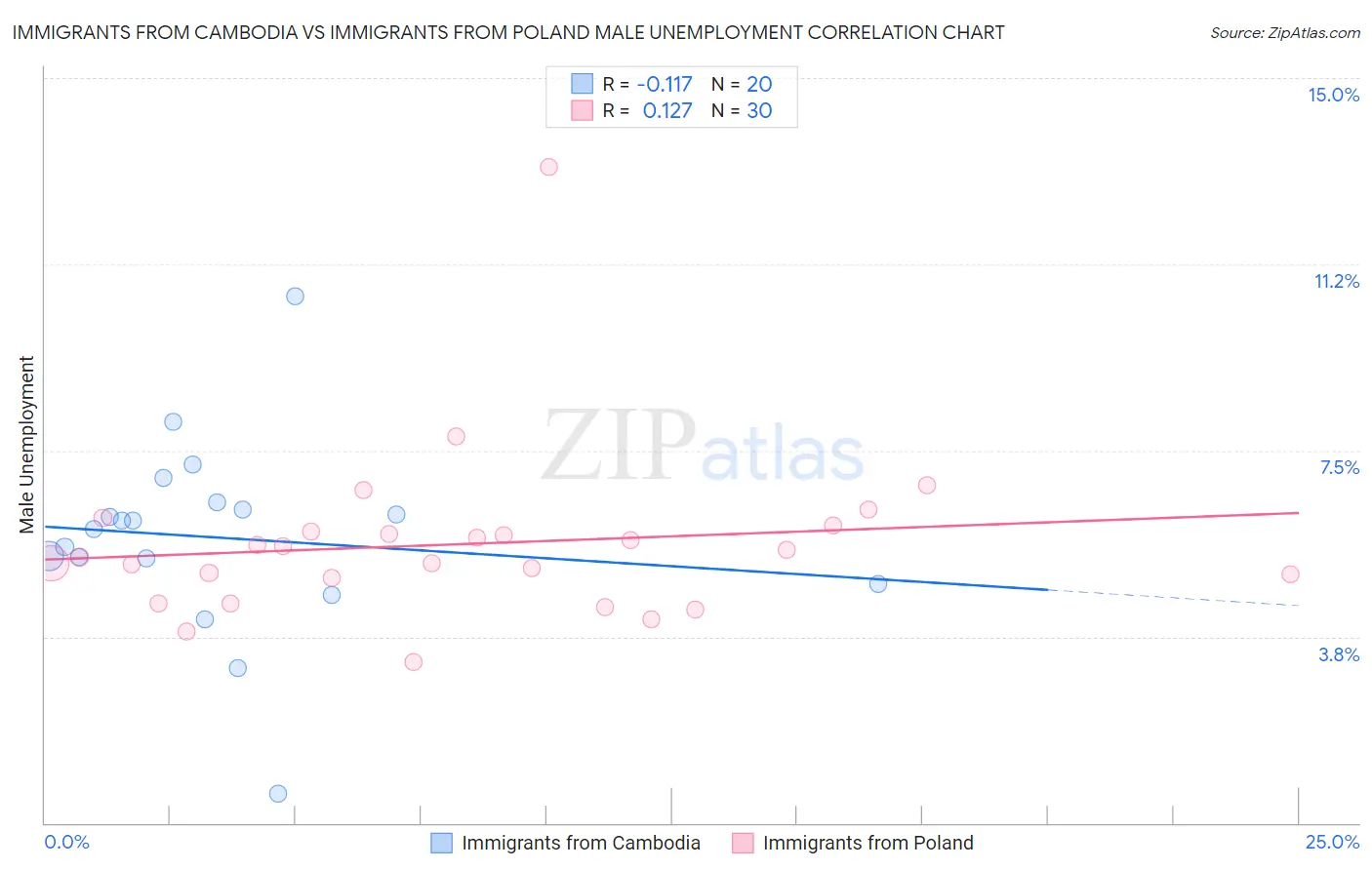 Immigrants from Cambodia vs Immigrants from Poland Male Unemployment