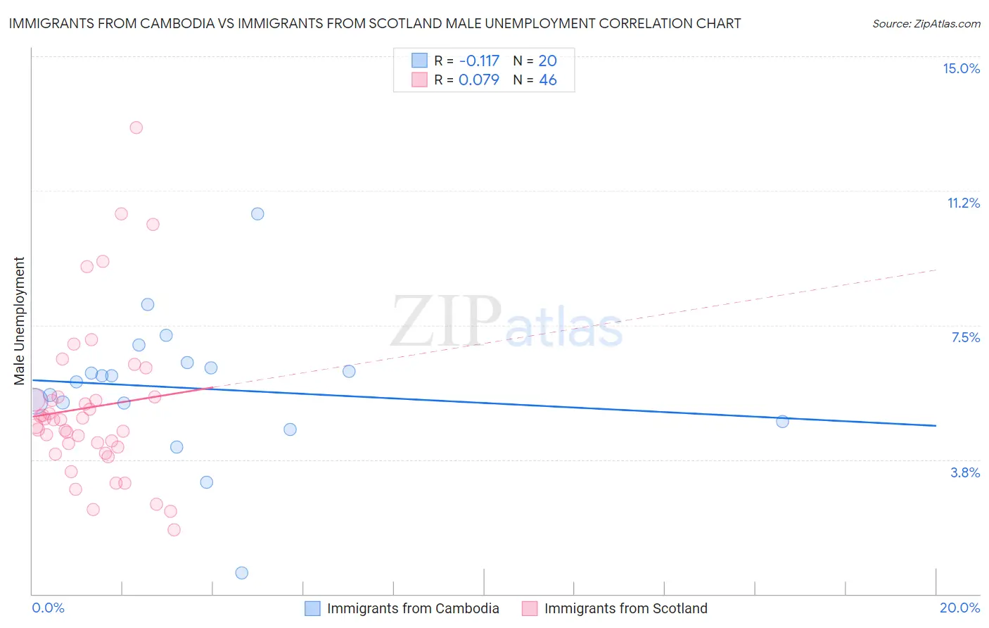 Immigrants from Cambodia vs Immigrants from Scotland Male Unemployment