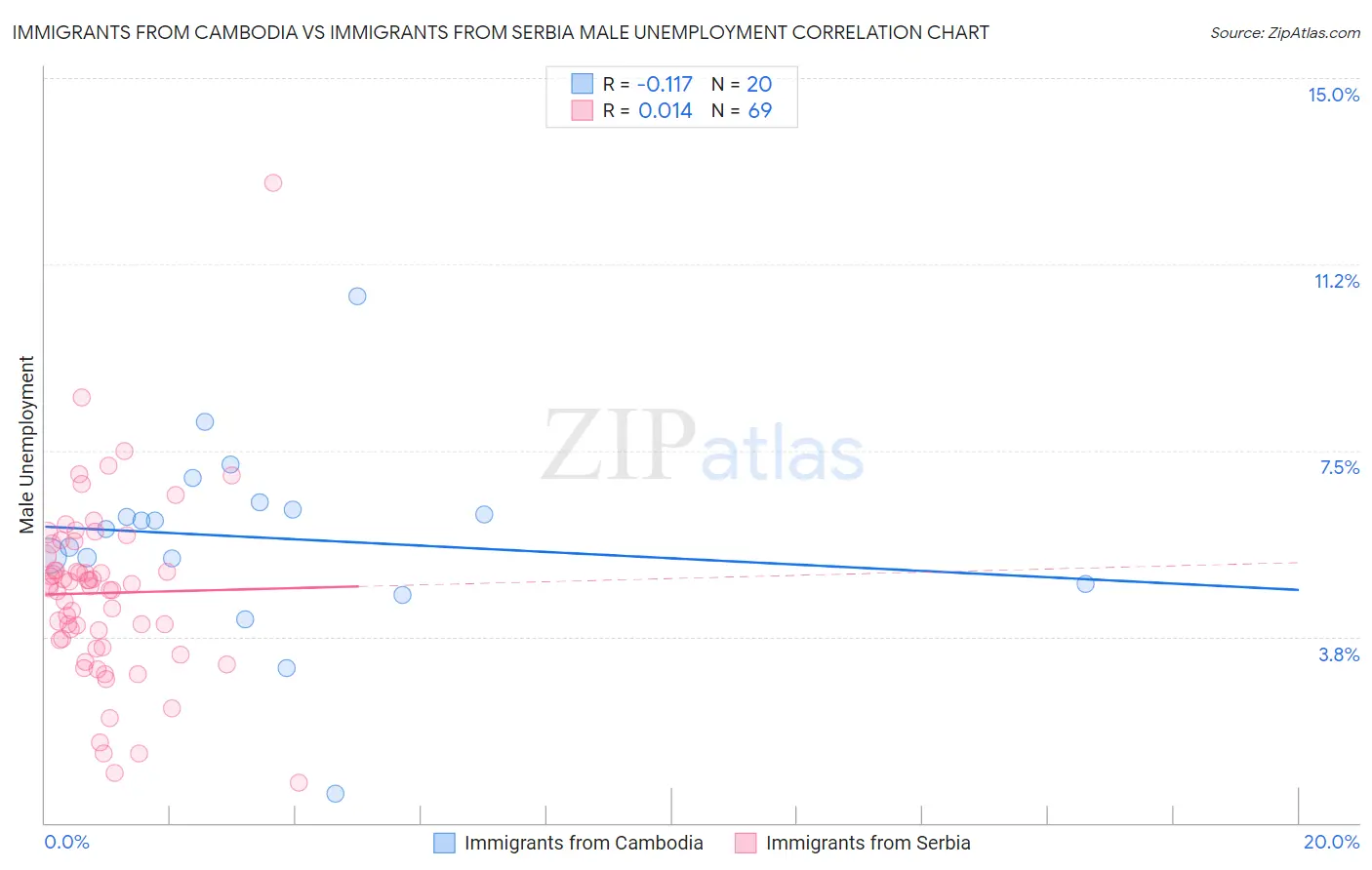 Immigrants from Cambodia vs Immigrants from Serbia Male Unemployment