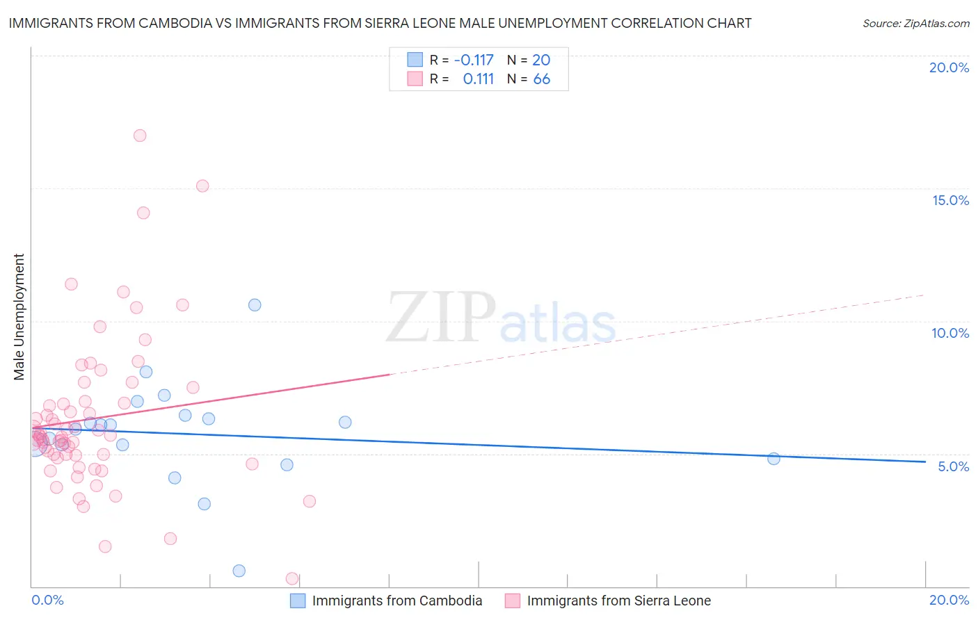 Immigrants from Cambodia vs Immigrants from Sierra Leone Male Unemployment