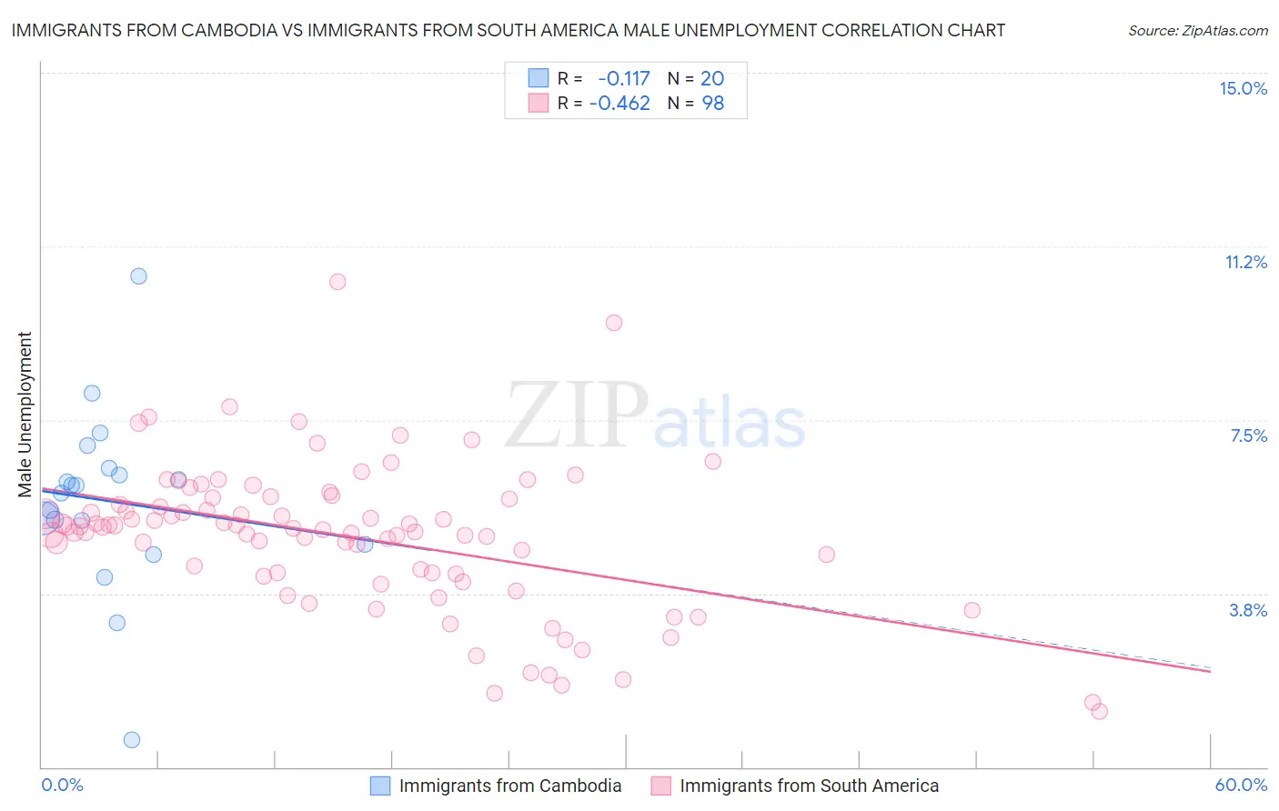 Immigrants from Cambodia vs Immigrants from South America Male Unemployment