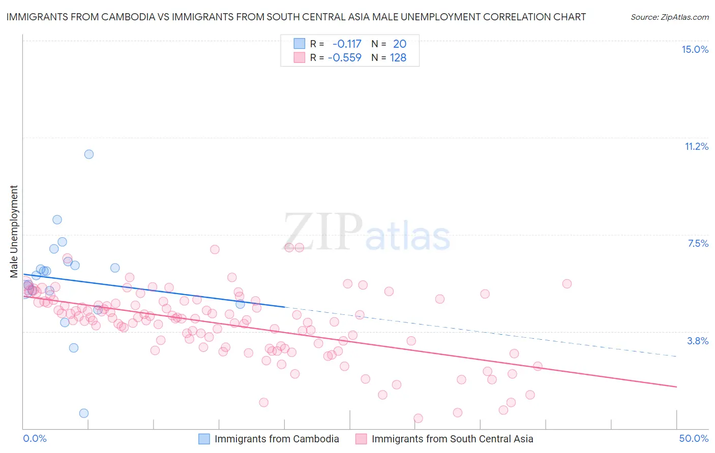 Immigrants from Cambodia vs Immigrants from South Central Asia Male Unemployment