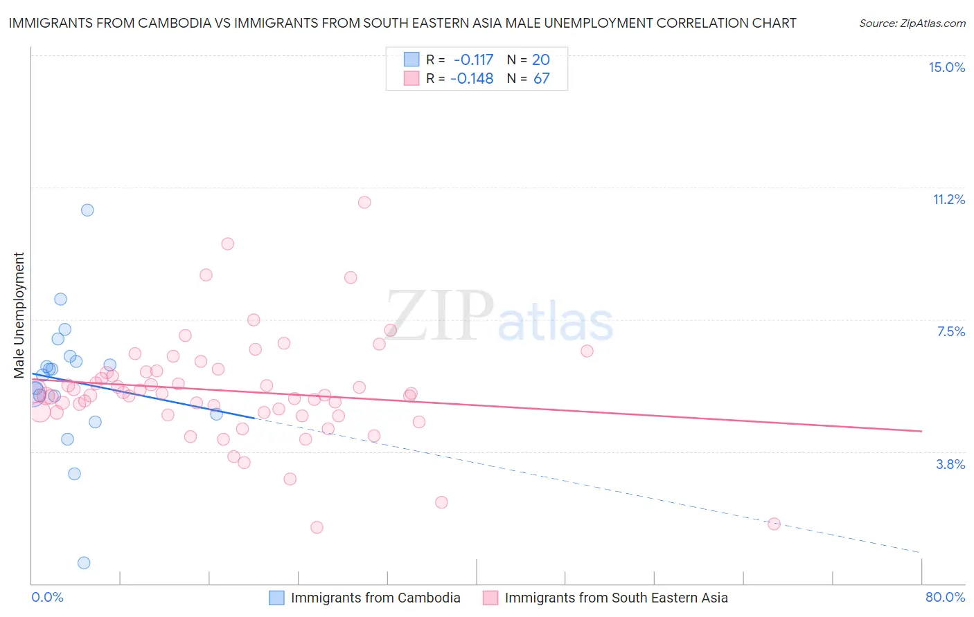 Immigrants from Cambodia vs Immigrants from South Eastern Asia Male Unemployment