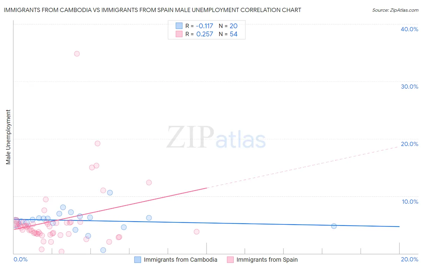 Immigrants from Cambodia vs Immigrants from Spain Male Unemployment