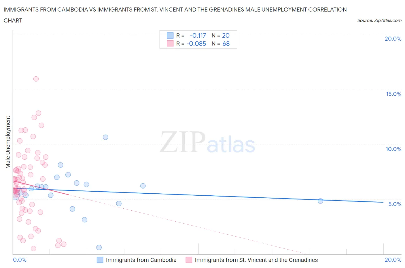 Immigrants from Cambodia vs Immigrants from St. Vincent and the Grenadines Male Unemployment