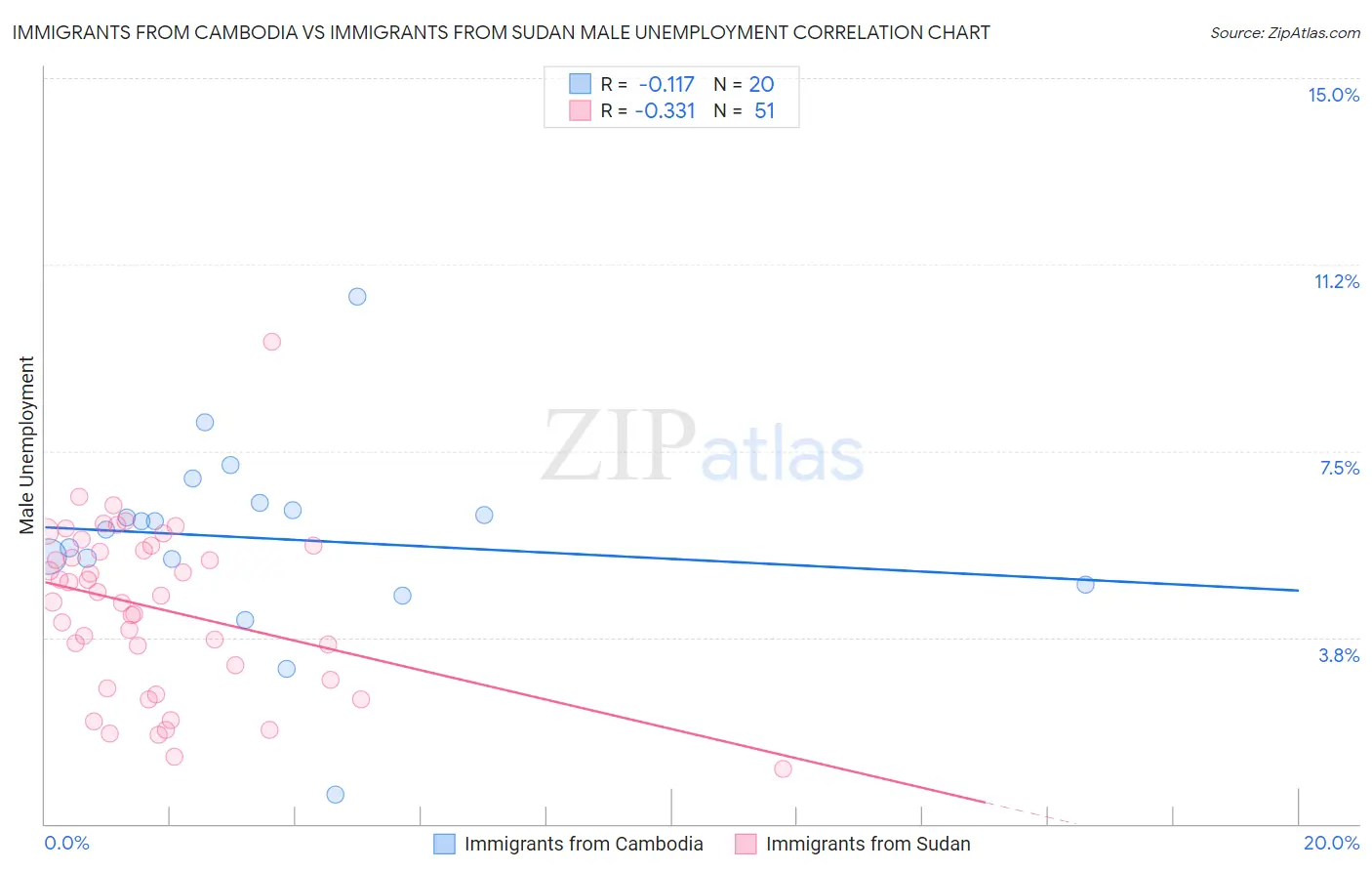 Immigrants from Cambodia vs Immigrants from Sudan Male Unemployment