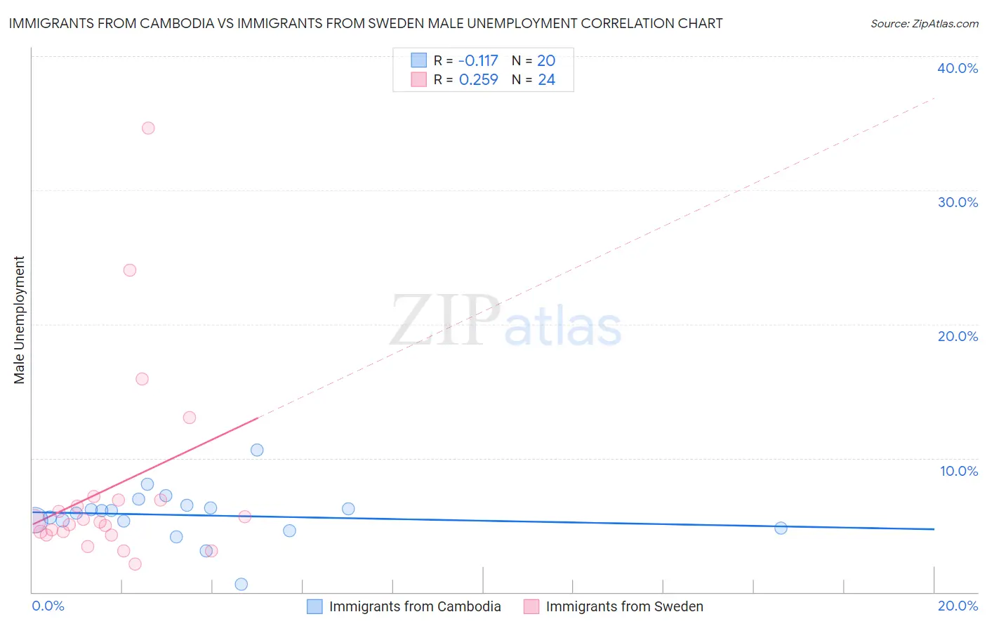 Immigrants from Cambodia vs Immigrants from Sweden Male Unemployment