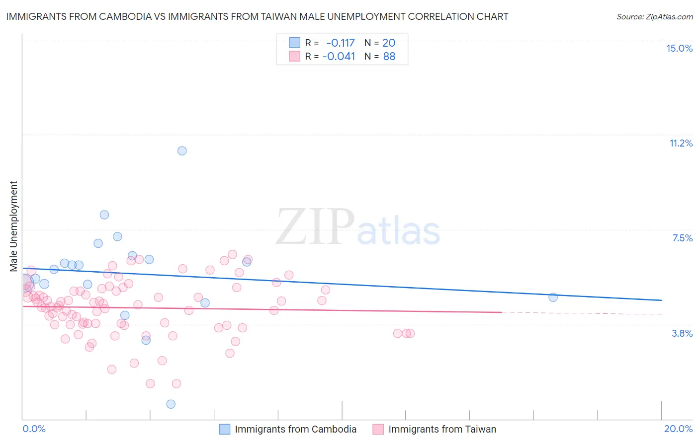 Immigrants from Cambodia vs Immigrants from Taiwan Male Unemployment