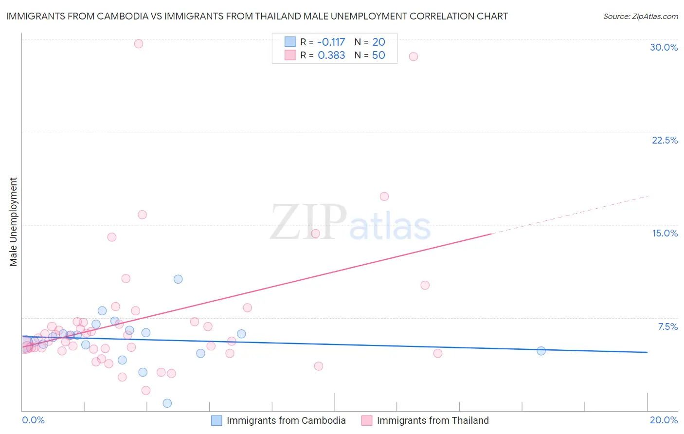 Immigrants from Cambodia vs Immigrants from Thailand Male Unemployment