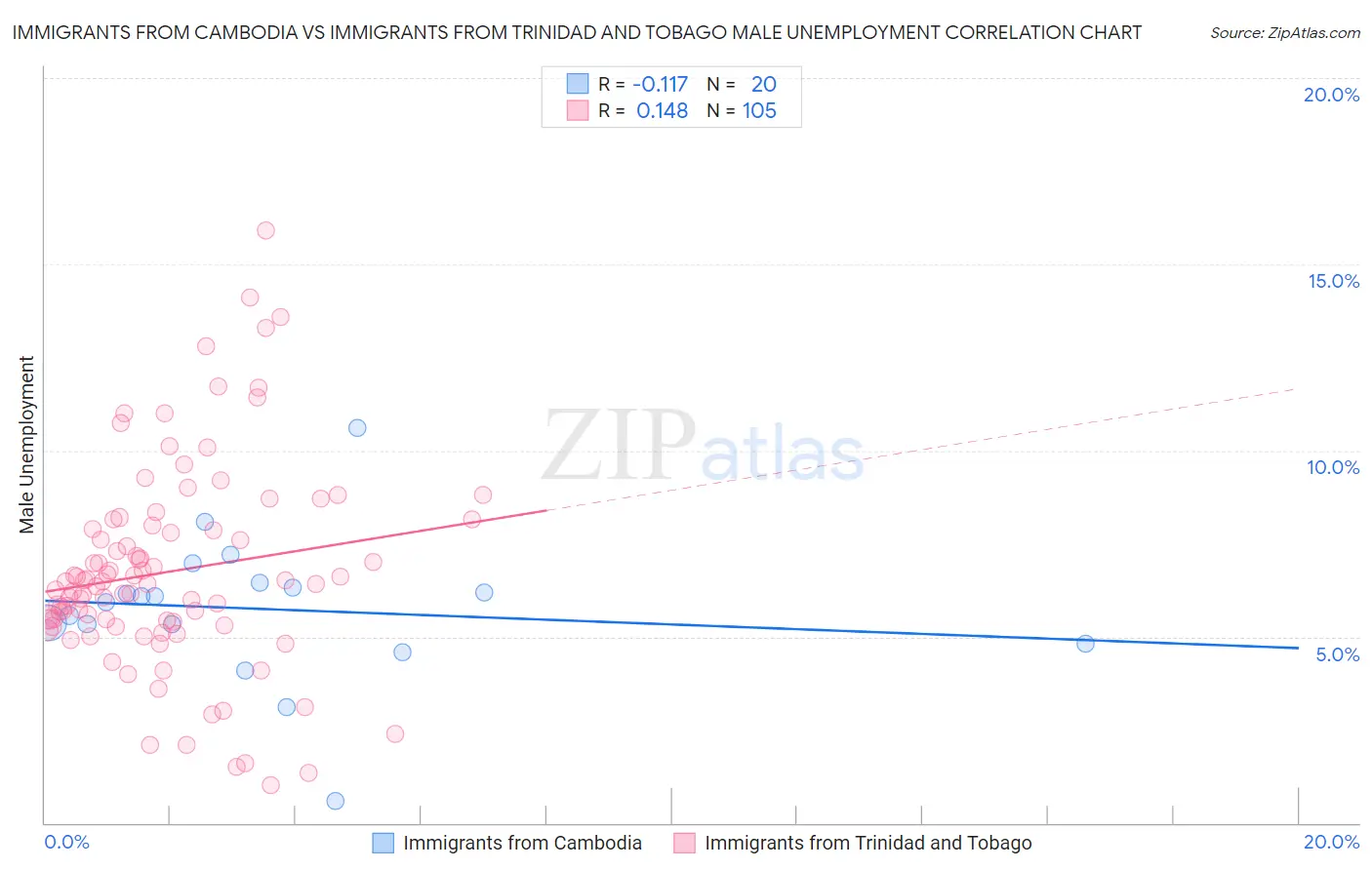 Immigrants from Cambodia vs Immigrants from Trinidad and Tobago Male Unemployment