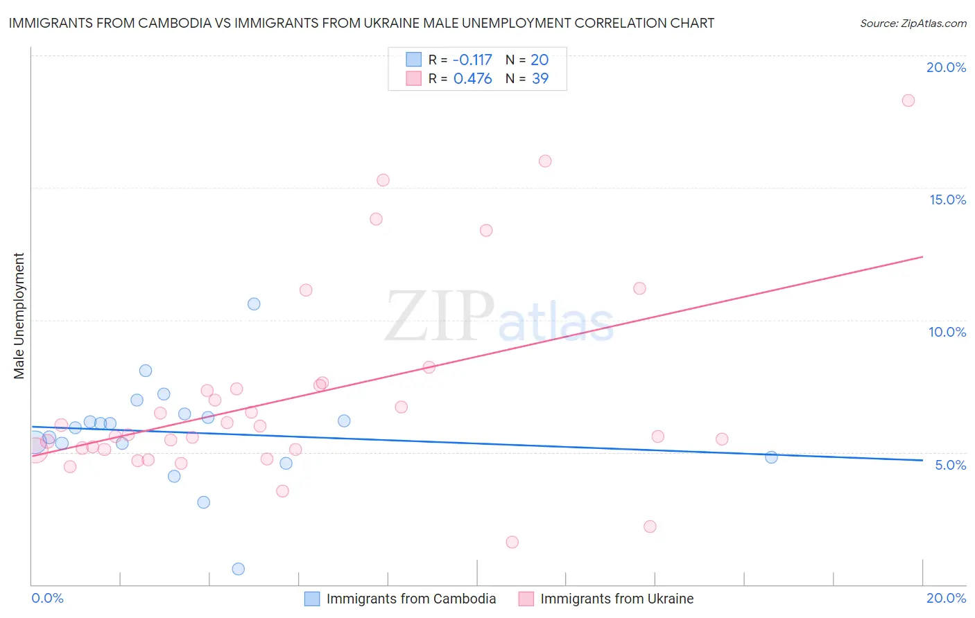 Immigrants from Cambodia vs Immigrants from Ukraine Male Unemployment