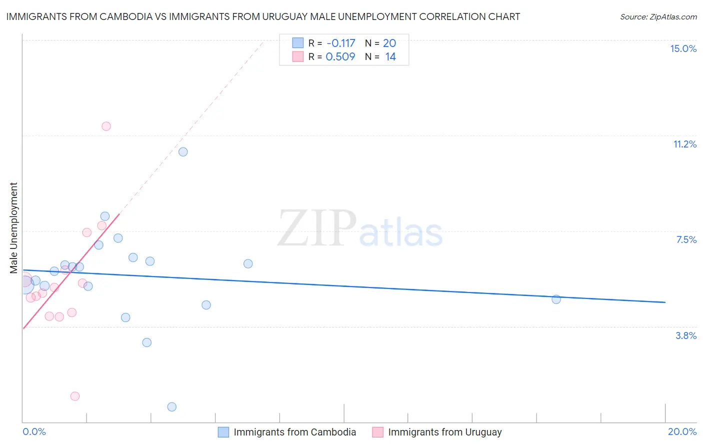 Immigrants from Cambodia vs Immigrants from Uruguay Male Unemployment