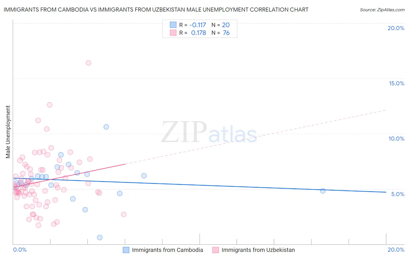 Immigrants from Cambodia vs Immigrants from Uzbekistan Male Unemployment