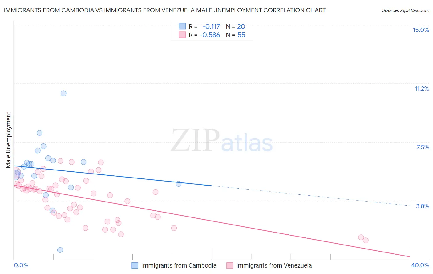 Immigrants from Cambodia vs Immigrants from Venezuela Male Unemployment